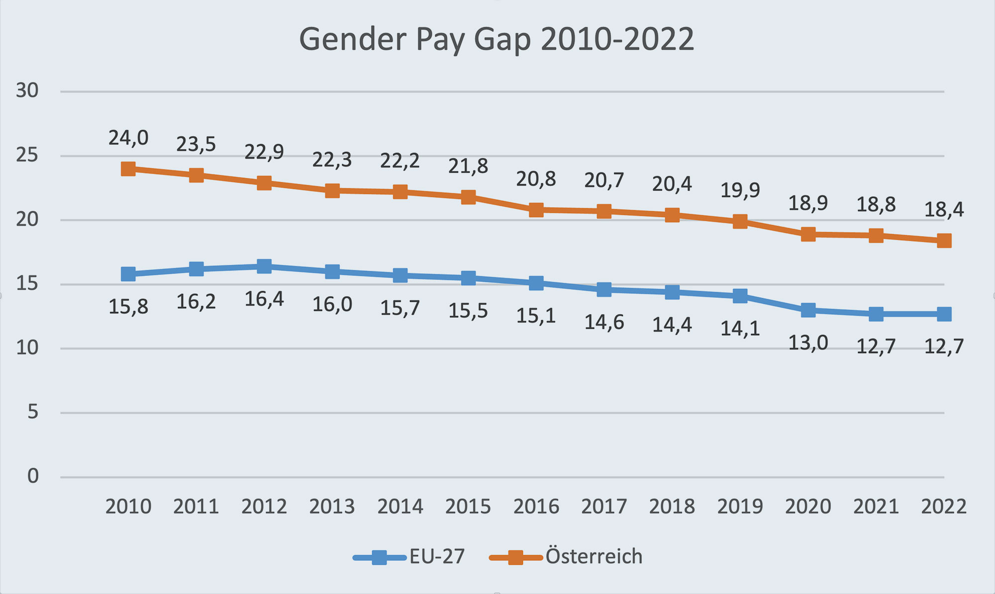 Gender Pay Gap Stand März 2024