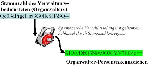 Grafik  Ermittlung Organverwalter Personenkennzeichen