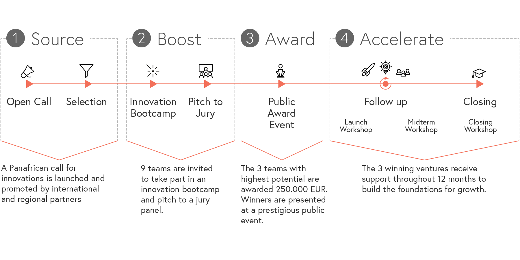 1 Source: A Panafrican call for innovations is launched and promoted be international and regaional partners. 2 Boost: 9 Teams are invited to take part in an innovation bootcamp and pitch to a jury panel. 3 Award: The 3 teams with highest potential are awarded 250.000 EUR. Winners are presented at a prestigiuos public event. 4 Accelerate: The 3 winning teams ventures receive support throught 12 months to build the foundations for growth.