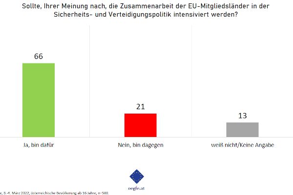 ÖGfE-Umfrage: Sollte, Ihrer Meinung nach, die Zusammenarbeit der EU-Mitgliedsländer in der Sicherheits- und Verteidigungspolitik intensiviert werden?