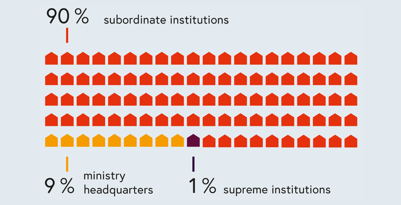 The Federal Civil Service (Explanation of the graphic in the text)