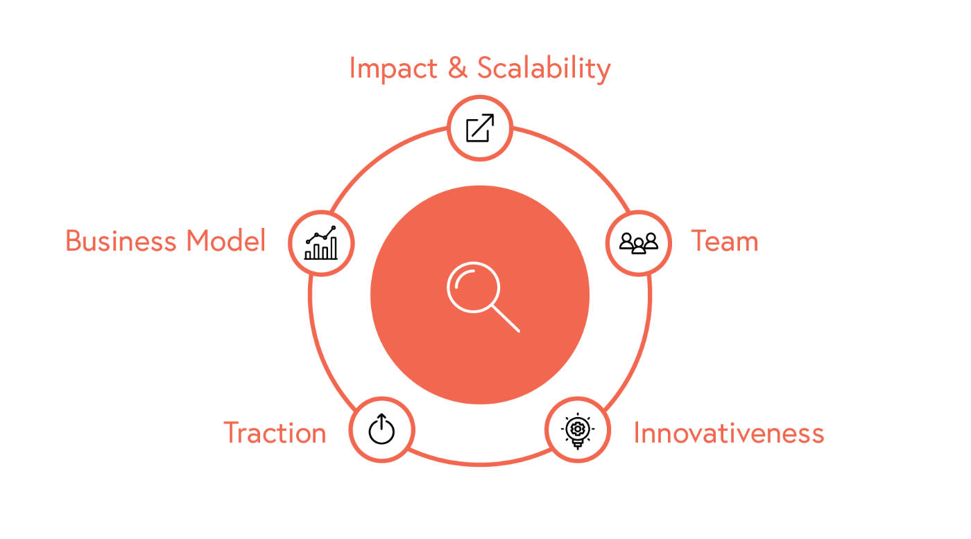 How we select innovations: Impact & Scalability, Team, Innovativeness, Traction, Business Model
