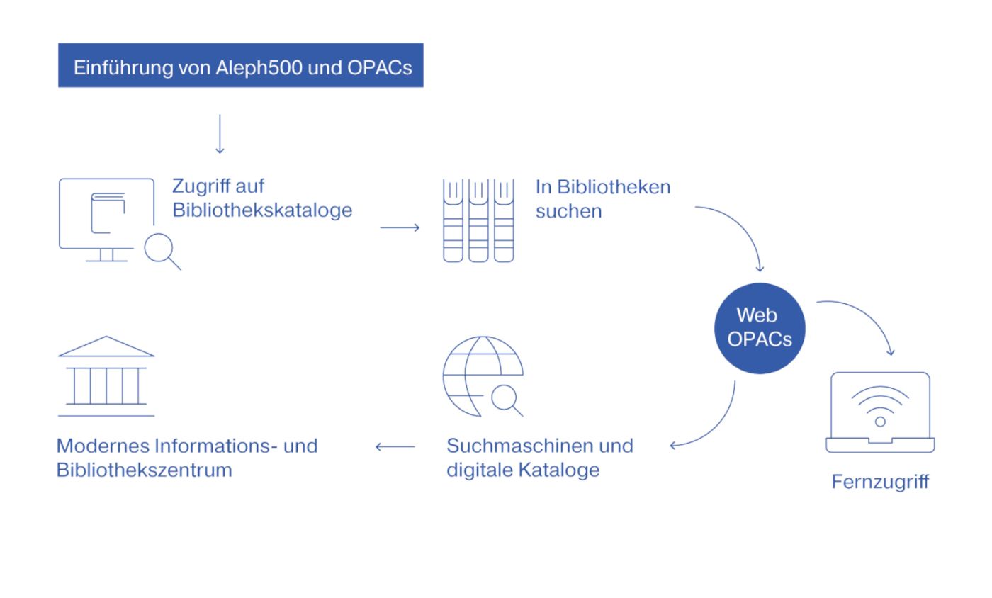 Circular icons visually trace the transformation from the OPAC (Online Public Access Catalogue) to today’s modern discovery system, with the final icon symbolising a contemporary information centre.