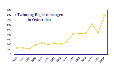 Diese Grafik zeigt den Anstieg der "eTwinnning"-Registrierungen in Österreich von 2005 bis 2019.