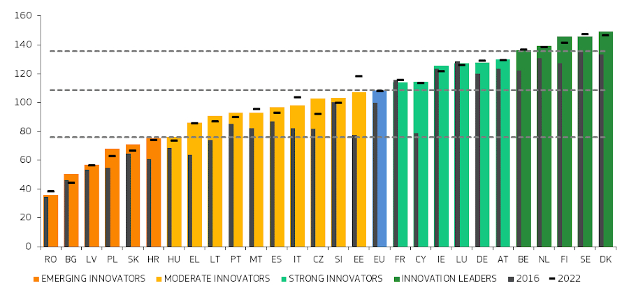 Leistung der Innovationssysteme der EU-Mitgliedstaaten