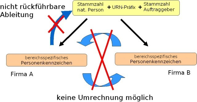 Grafik Ermittlung des bPK