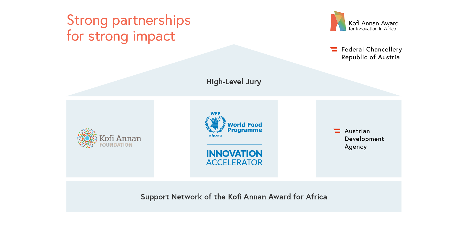 Grafic Award Partnerships: High Level Jury; Kofi Annan Foundation, Word Food Programme, Austrian Development Agency; Support Network