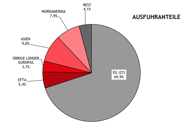 Die kreisförmige Grafik beschreibt den Export der österreichischen Wirtschaft. Dabei entfallen 69,9 Prozent der Exporte auf EU-Mitgliedstaaten, 9 % auf Asien, 7,9 Prozent auf Nordamerika,5,4 Prozent auf die Staaten der Europäischen Freihandelsassoziation (EFTA - Island, Liechtenstein, Norwegen, Schweiz), 3,7 % auf übrige Länder Europas und 4,1 Prozent auf den Rest.