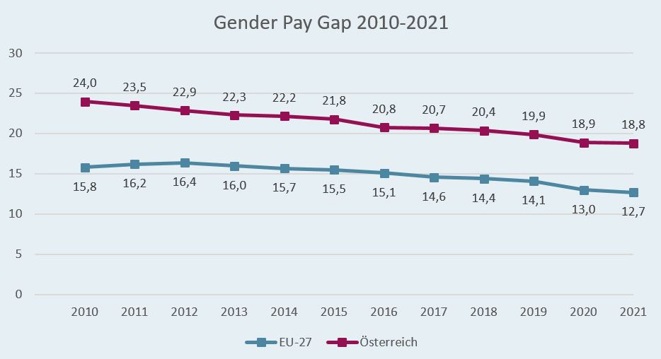 Gender Pay Gap Stand März 2022