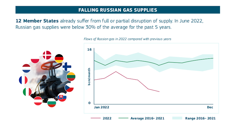 12 Member States already suffer from full or partial disruption of supply. In Juni 2022, Russian gas supplies were below 30% of the average for the past 5 years.