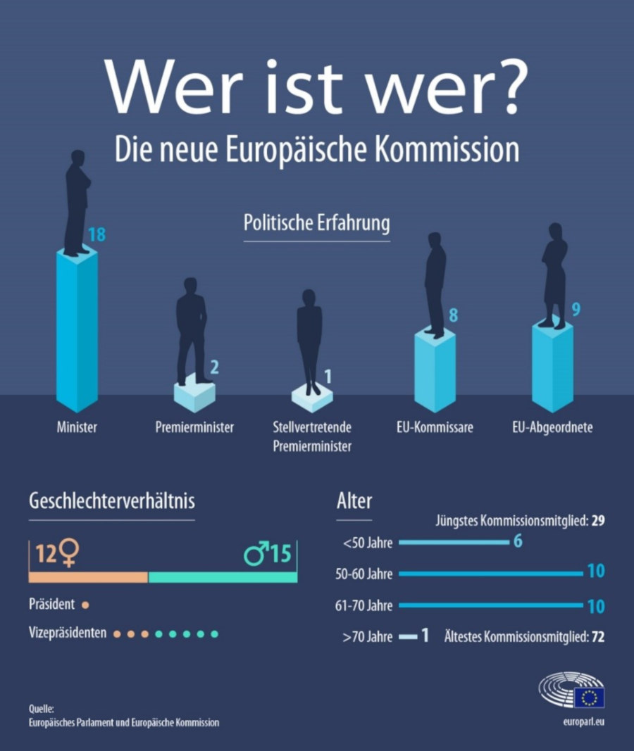 Überblick über die Zusammensetzung der neuen EU-Kommission nach unterschiedlichen Eigenschaften.  Politische Erfahrung: 18 Mitglieder waren schon mal Ministerinnen und Minister, 2 Premierministerinnen und Premierminister, 1 Stellvertretende Premierministerin, 8 EU-Kommissarinnen und Kommissare, 9 EU-Abgeordnete.  Geschlechterverhältnis: 12 Frauen (inklusive der Präsidentin, 3 Vizepräsidentinnen) und 15 Männer  Alter: Das jüngste Kommissionsmitglied ist 29 Jahre, das älteste 72 Jahre alt. 6 Personen sind unter 50 Jahren. 10 zwischen 50-60 Jahren, 10 Personen zwischen 61-70 Jahren und eine Person über 70 Jahre, Foto: EU-Parlament