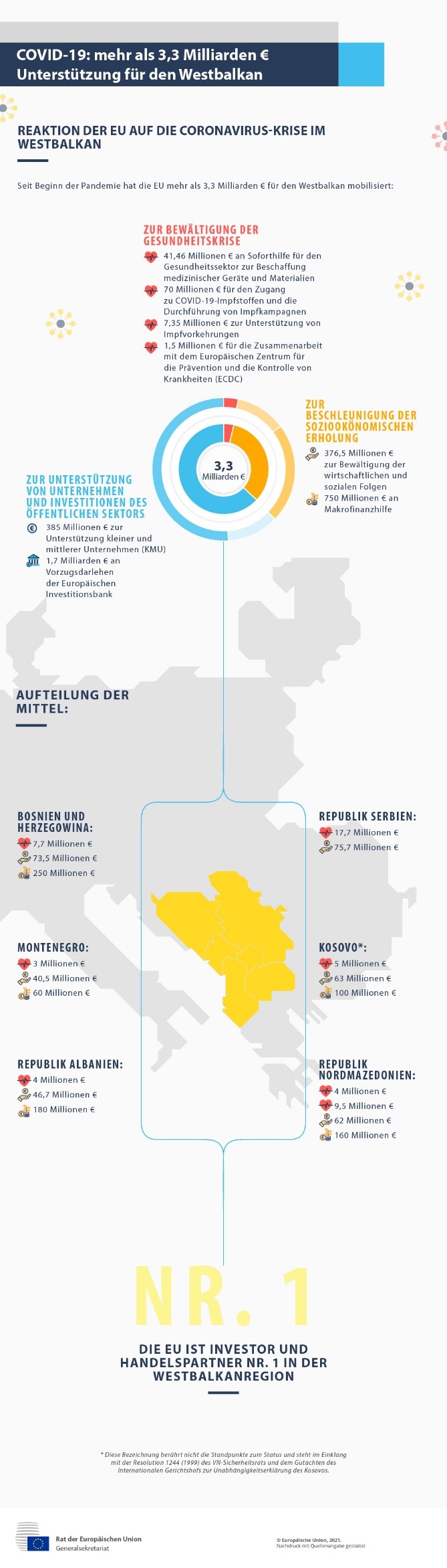 Covid-19: Mehr als 3,3 Milliarden Euro Unterstützung für den Westbalkan