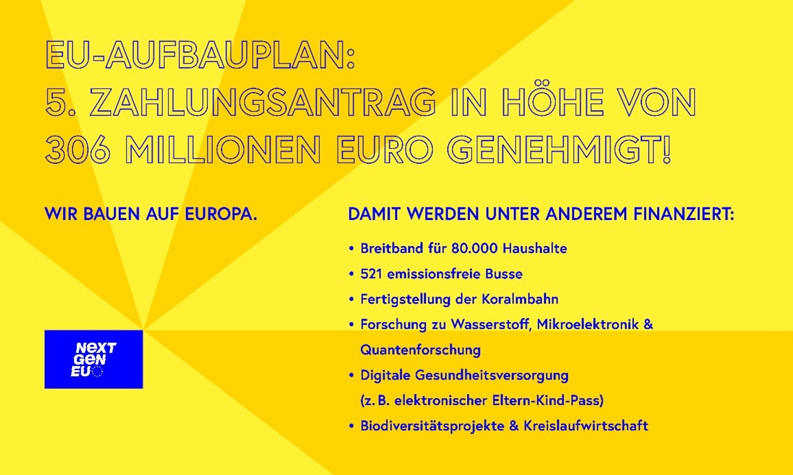 EU-Aufbauplan: 5. Zahlungsantrag in Höhe von 306 Millionen Euro genehmigt - Informationsbild