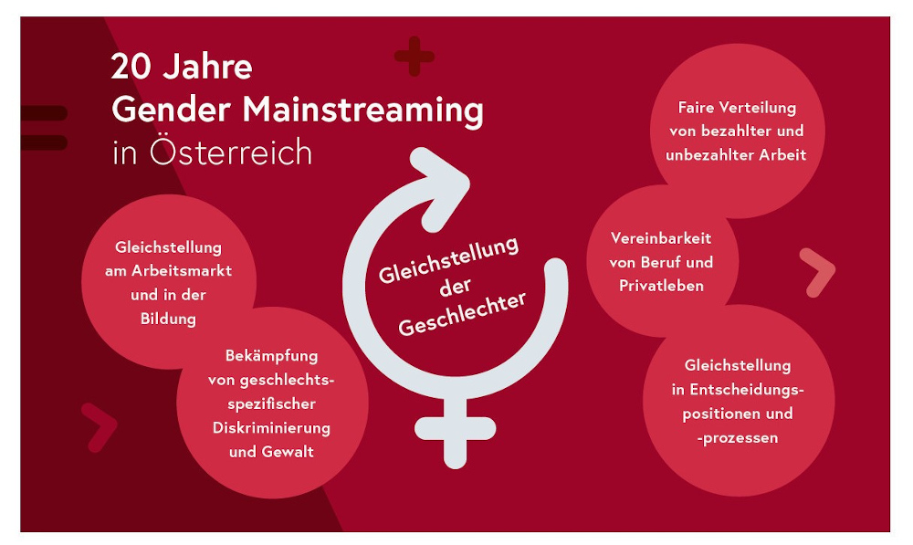 20 Jahre Gender Mainstreaming in Österreich