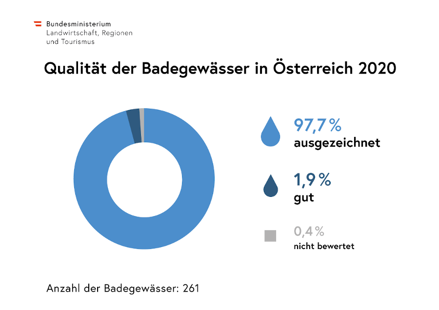 Infografik zu der Qualität der Badegewässer