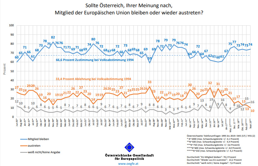 Auf der Grafik befindet sich ein Überblick zur Auswertung der Frage „Sollte Österreich, Ihrer Meinung nach, Mitglied der Europäischen Union bleiben oder wieder austreten?“ Die Tabelle zeigt einerseits die durchschnittliche prozentuelle Zustimmung und Ablehnung der österreichischen Bevölkerung und andererseits die zeitliche Abfolge. Der Beginn der Grafik ist die Volksabstimmung 1994. Es zeigt sich, dass durchschnittlich die Zustimmung zwischen der Volksabstimmung bis einschließlich September 2019 bei zirka 70 Prozent und die Ablehnung bei um die 30 Prozent lag.