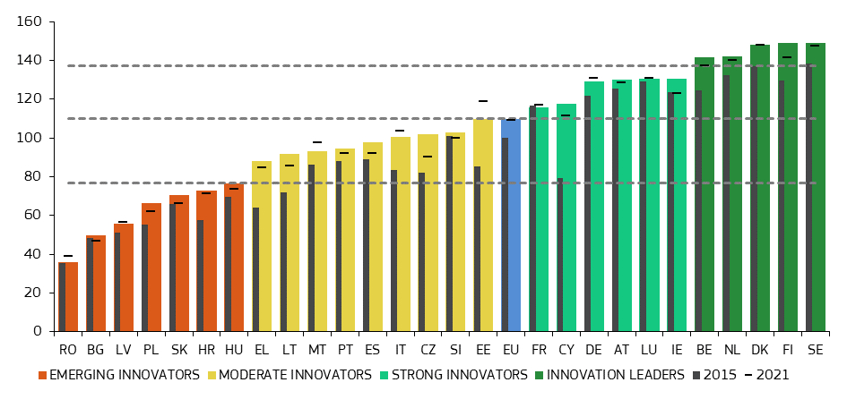 Grafik: Leistung der Innovationssysteme der EU-Mitgliedstaaten
