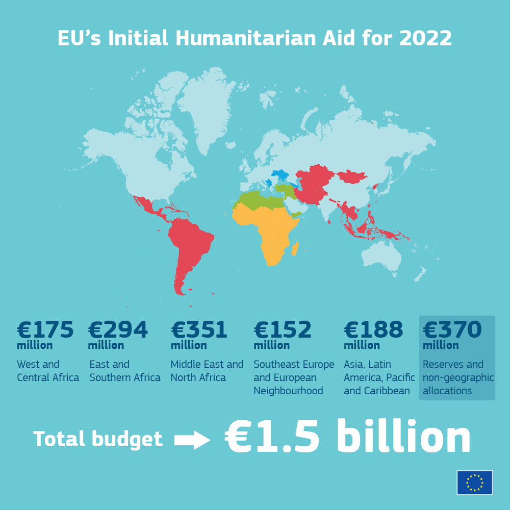 EU-Budget für humanitäre Hilfe 2022