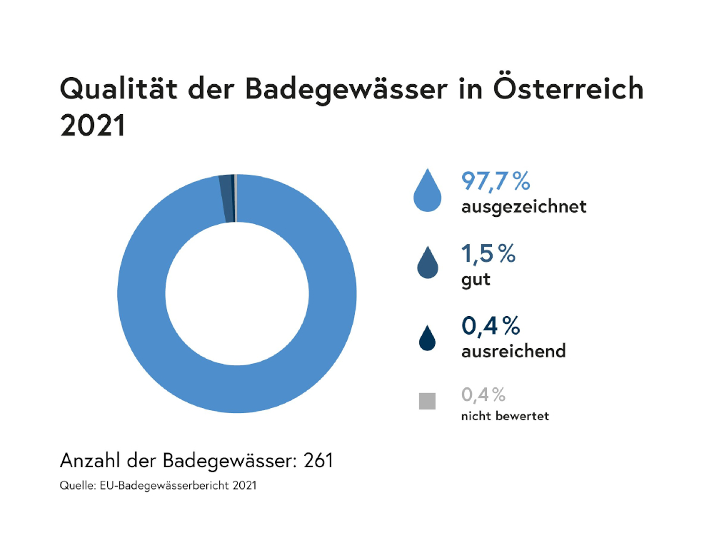 Infografik Qualität der Badegewässer in Österreich 2021